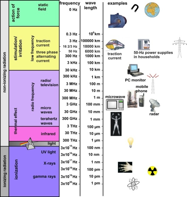 electromagnetic spectrum frequency table